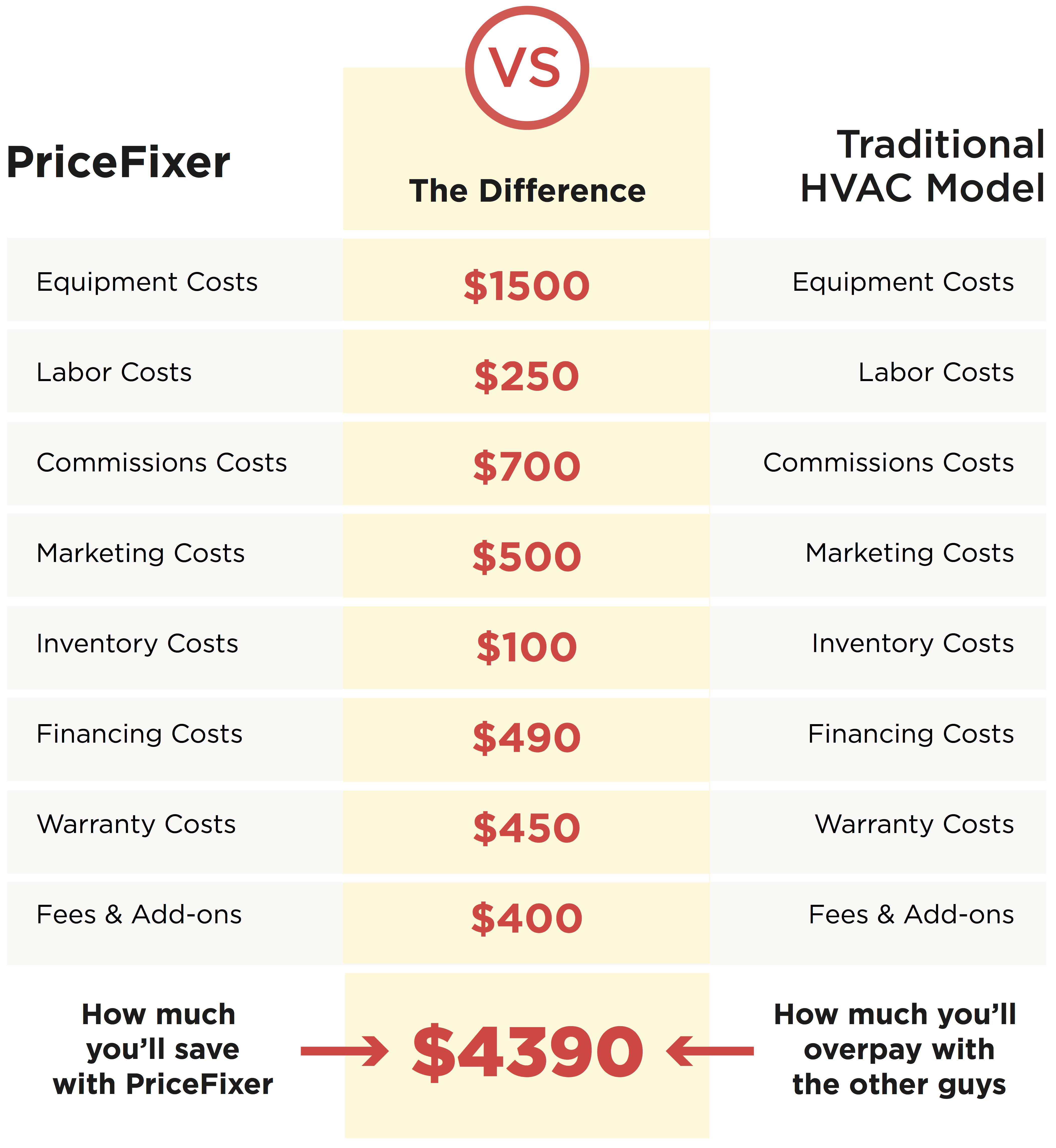 Table showing Pricefixer savings