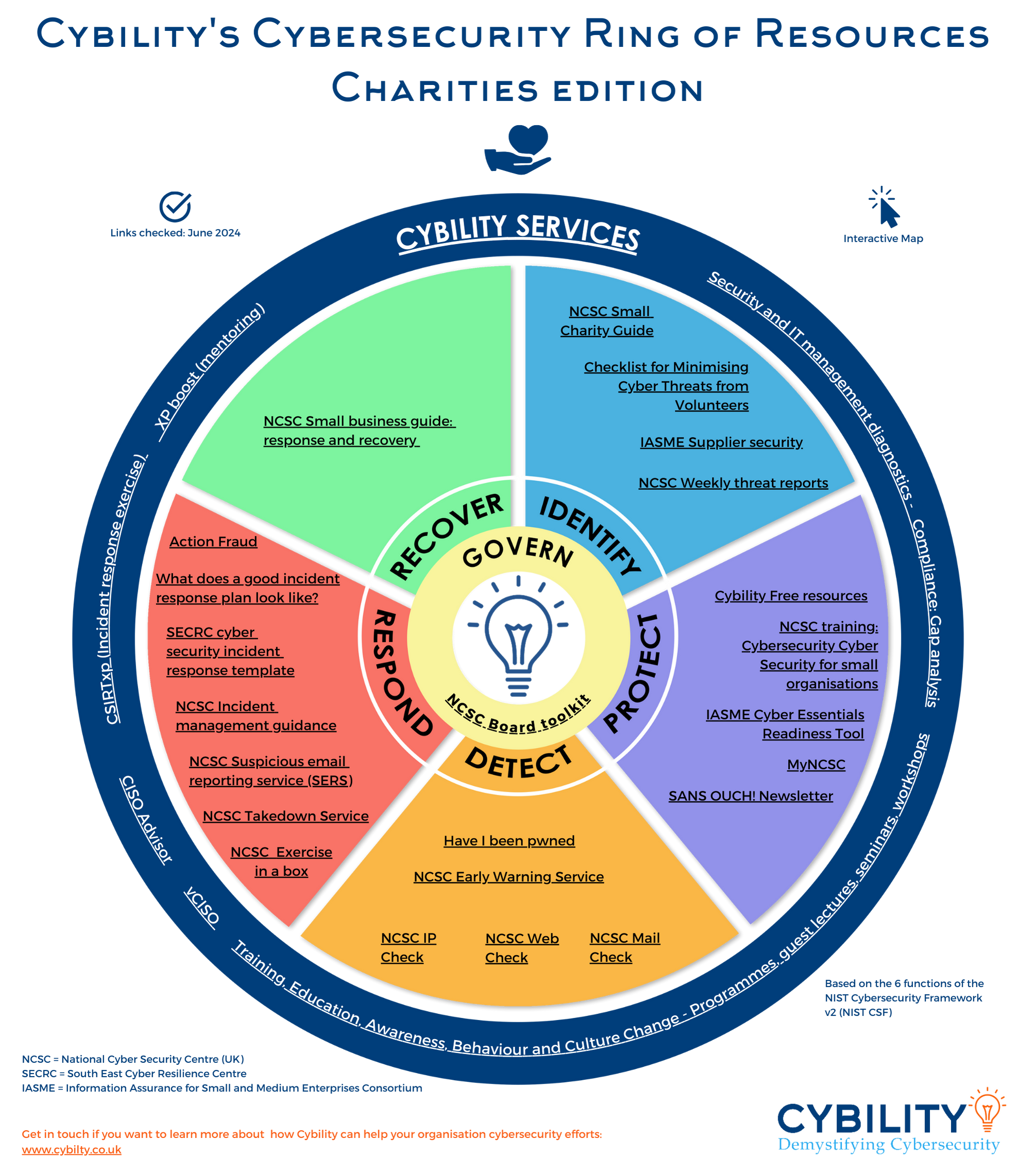 Infographic titled 'Cybility's Cybersecurity Ring of Resources: Charities Edition.' The graphic is a circular diagram divided into five colored segments labeled 'Identify,' 'Protect,' 'Detect,' 'Respond,' and 'Recover,' with a central segment labeled 'Govern.' Each segment lists various resources:  Identify: NCSC Small Charity Guide, Checklist for Minimising Cyber Threats from Volunteers, IASME Supplier security, NCSC Weekly threat reports. Protect: Cybility Free resources, NCSC training, Cybersecurity Cyber Security for small organisations, IASME Cyber Essentials Readiness Tool, MyNCSC, SANS OUCH! Newsletter. Detect: Have I been pwned, NCSC Early Warning Service, NCSC IP Check, NCSC Web Check, NCSC Mail Check. Respond: Action Fraud, What does a good incident response plan look like?, SECRC cyber security incident response template, NCSC Incident management guidance, NCSC Suspicious email reporting service (SERS), NCSC Takedown Service, NCSC Exercise in a box. Recover: NCSC Small business guide, response and recovery. The outer ring mentions Cybility Services, Security and IT management diagnostics, and Compliance gap analysis. The infographic also features the Cybility logo and a call to action to get in touch for more information on how Cybility can help with organizational cybersecurity efforts. The links were checked as of June 2024.