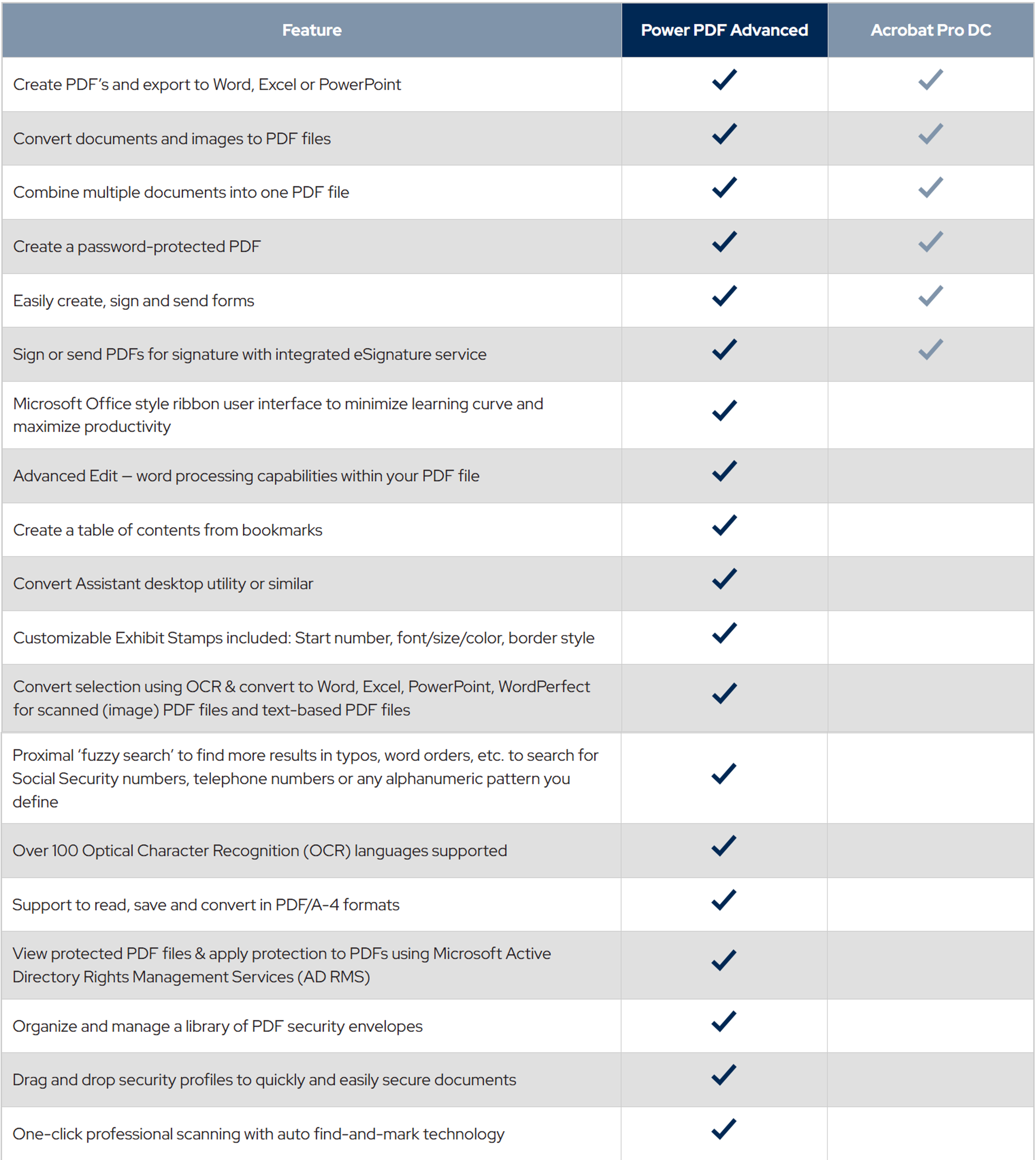 Power PDF Advanced vs Acrobat Pro DC