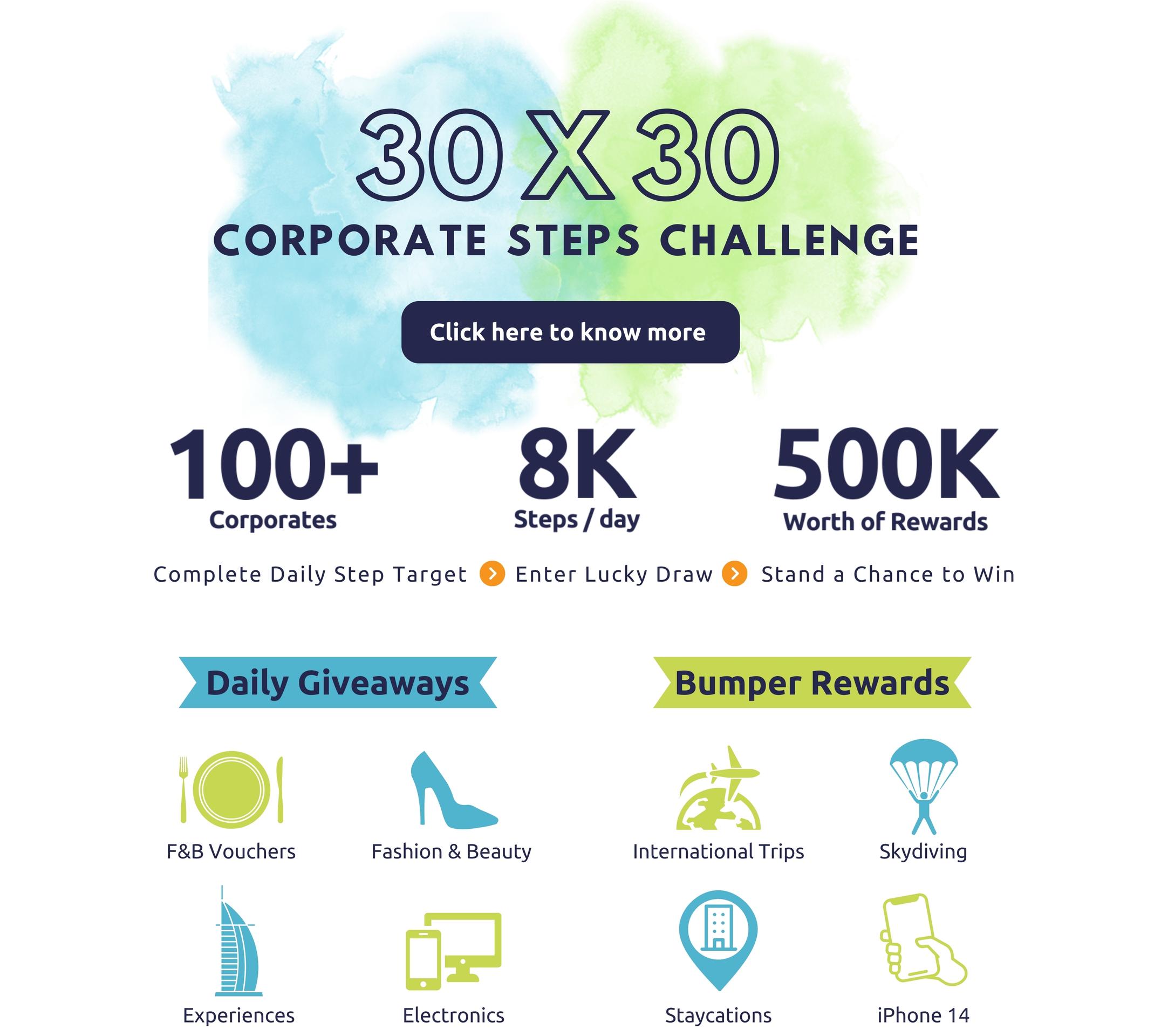 30x30 corpororate steps challenge. 100+ corporates. 8k steps/day. 500k worth of rewards. F&B vouchers, Fashion & beauty. international trips, skydiving, experiences, electronics, staycations, iPhone 14