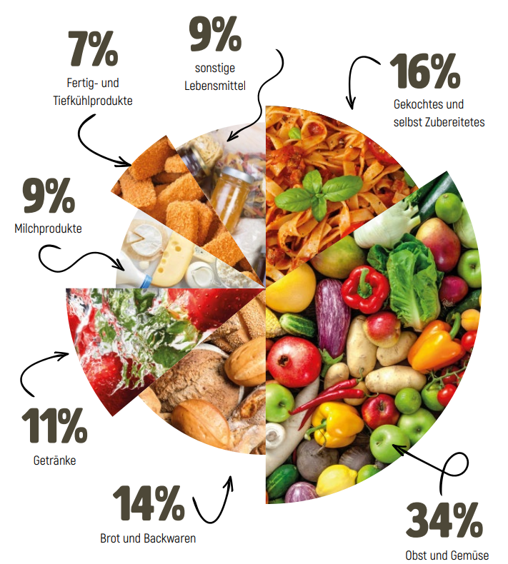 Welche Lebensmittel werden am meisten verschwendet